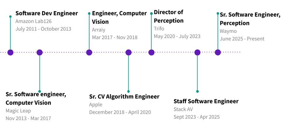 Employment History